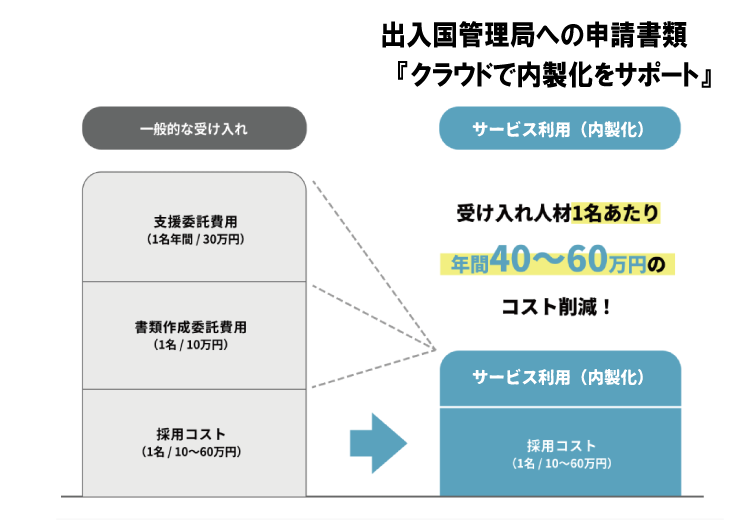 内製化でコストダウン